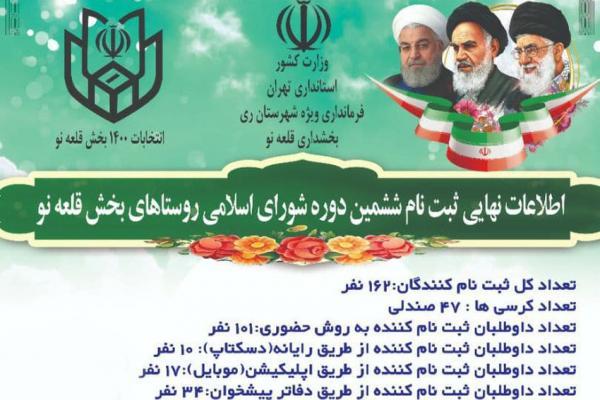 ثبت نام 196 داوطلب در ششمین دوره شورای اسلامی روستاهای بخش ثبت نام 196 داوطلب در ششمین دوره شورای اسلامی روستاهای بخش قلعه نو